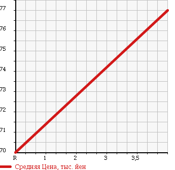 Аукционная статистика: График изменения цены MITSUBISHI Мицубиси  EK SPORTS ЕК Спорт  2005 660 H81W R TURBO в зависимости от аукционных оценок