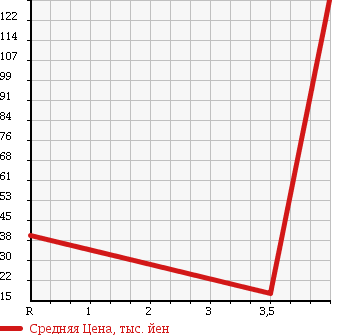 Аукционная статистика: График изменения цены MITSUBISHI Мицубиси  EK SPORTS ЕК Спорт  2006 660 H81W R TURBO в зависимости от аукционных оценок