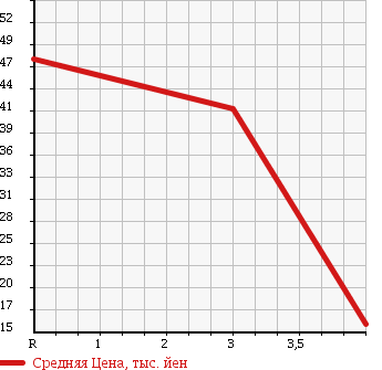 Аукционная статистика: График изменения цены MITSUBISHI Мицубиси  EK SPORTS ЕК Спорт  2003 660 H81W RS в зависимости от аукционных оценок