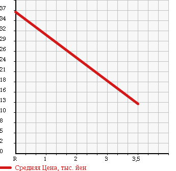 Аукционная статистика: График изменения цены MITSUBISHI Мицубиси  EK SPORTS ЕК Спорт  2004 660 H81W SOUND BEAT ED R в зависимости от аукционных оценок