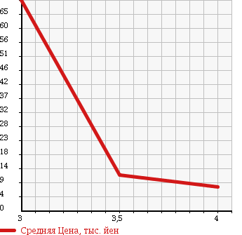 Аукционная статистика: График изменения цены MITSUBISHI Мицубиси  EK SPORTS ЕК Спорт  2003 660 H81W SOUND BEAT EDITION R в зависимости от аукционных оценок
