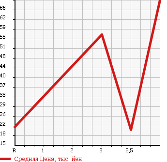 Аукционная статистика: График изменения цены MITSUBISHI Мицубиси  EK SPORTS ЕК Спорт  2005 660 H81W X в зависимости от аукционных оценок