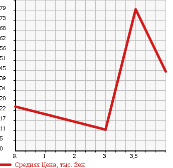 Аукционная статистика: График изменения цены MITSUBISHI Мицубиси  EK SPORTS ЕК Спорт  2002 660 H81W Z в зависимости от аукционных оценок