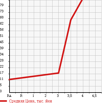Аукционная статистика: График изменения цены MITSUBISHI Мицубиси  EK SPORTS ЕК Спорт  2008 660 H82W в зависимости от аукционных оценок