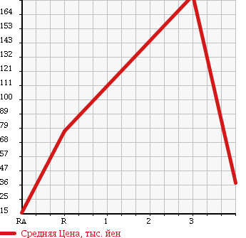 Аукционная статистика: График изменения цены MITSUBISHI Мицубиси  EK SPORTS ЕК Спорт  2009 660 H82W в зависимости от аукционных оценок