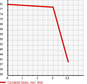 Аукционная статистика: График изменения цены MITSUBISHI Мицубиси  EK SPORTS ЕК Спорт  2006 660 H82W R в зависимости от аукционных оценок