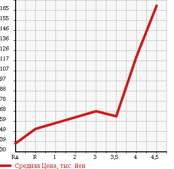 Аукционная статистика: График изменения цены MITSUBISHI Мицубиси  EK SPORTS ЕК Спорт  2007 660 H82W R в зависимости от аукционных оценок