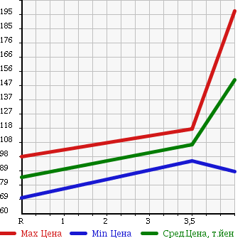 Аукционная статистика: График изменения цены MITSUBISHI Мицубиси  EK SPORTS ЕК Спорт  2009 660 H82W R в зависимости от аукционных оценок