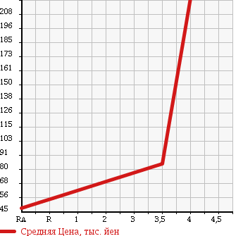 Аукционная статистика: График изменения цены MITSUBISHI Мицубиси  EK SPORTS ЕК Спорт  2010 660 H82W R в зависимости от аукционных оценок