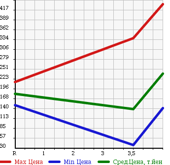 Аукционная статистика: График изменения цены MITSUBISHI Мицубиси  EK SPORTS ЕК Спорт  2011 660 H82W R в зависимости от аукционных оценок