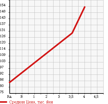 Аукционная статистика: График изменения цены MITSUBISHI Мицубиси  EK SPORTS ЕК Спорт  2006 660 H82W R TURBO в зависимости от аукционных оценок