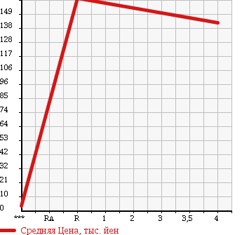 Аукционная статистика: График изменения цены MITSUBISHI Мицубиси  EK SPORTS ЕК Спорт  2008 660 H82W R TURBO в зависимости от аукционных оценок