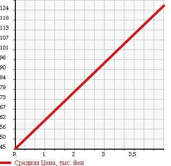 Аукционная статистика: График изменения цены MITSUBISHI Мицубиси  EK SPORTS ЕК Спорт  2007 660 H82W TB R в зависимости от аукционных оценок