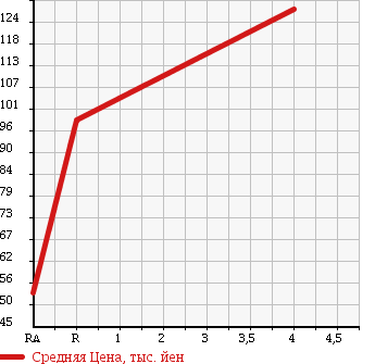 Аукционная статистика: График изменения цены MITSUBISHI Мицубиси  EK SPORTS ЕК Спорт  2008 660 H82W X в зависимости от аукционных оценок