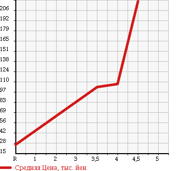 Аукционная статистика: График изменения цены MITSUBISHI Мицубиси  EK SPORTS ЕК Спорт  2009 660 H82W X в зависимости от аукционных оценок