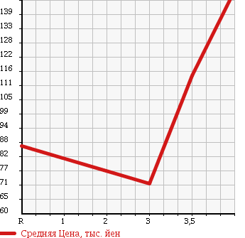 Аукционная статистика: График изменения цены MITSUBISHI Мицубиси  EK SPORTS ЕК Спорт  2010 660 H82W X в зависимости от аукционных оценок