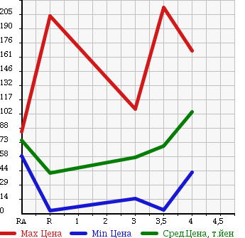 Аукционная статистика: График изменения цены MITSUBISHI Мицубиси  EK SPORTS ЕК Спорт  2006 в зависимости от аукционных оценок