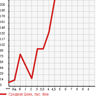 Аукционная статистика: График изменения цены MITSUBISHI Мицубиси  EK SPORTS ЕК Спорт  2009 в зависимости от аукционных оценок