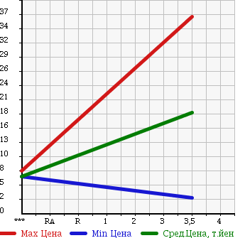Аукционная статистика: График изменения цены MITSUBISHI Мицубиси  EK CLASSY Ек Класси  2004 660 H81W в зависимости от аукционных оценок