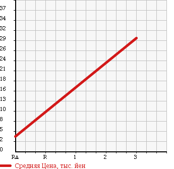 Аукционная статистика: График изменения цены MITSUBISHI Мицубиси  EK CLASSY Ек Класси  2005 660 H81W в зависимости от аукционных оценок