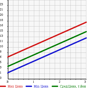 Аукционная статистика: График изменения цены MITSUBISHI Мицубиси  EK CLASSY Ек Класси  2003 660 H81W 4WD в зависимости от аукционных оценок
