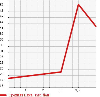 Аукционная статистика: График изменения цены MITSUBISHI Мицубиси  EK CLASSY Ек Класси  2004 660 H81W L в зависимости от аукционных оценок