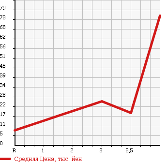 Аукционная статистика: График изменения цены MITSUBISHI Мицубиси  EK CLASSY Ек Класси  2005 660 H81W L в зависимости от аукционных оценок