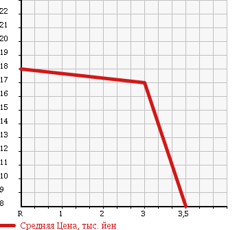 Аукционная статистика: График изменения цены MITSUBISHI Мицубиси  EK ACTIVE Ек Актив  2004 660 H81W VT в зависимости от аукционных оценок