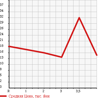 Аукционная статистика: График изменения цены MITSUBISHI Мицубиси  EK ACTIVE Ек Актив  2005 в зависимости от аукционных оценок