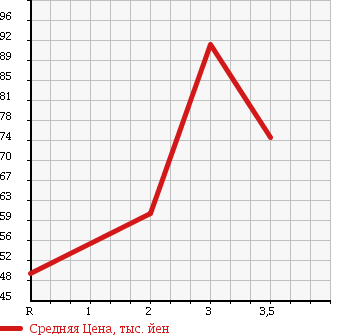 Аукционная статистика: График изменения цены MITSUBISHI Мицубиси  EK ACTIVE Ек Актив  2006 в зависимости от аукционных оценок