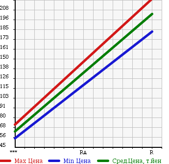 Аукционная статистика: График изменения цены MITSUBISHI Мицубиси  ECLIPSE Эклипс  1996 в зависимости от аукционных оценок