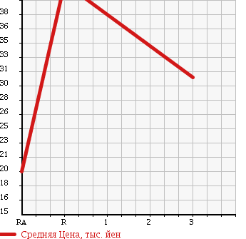 Аукционная статистика: График изменения цены MITSUBISHI Мицубиси  DION Дион  2001 2000 CR6W в зависимости от аукционных оценок