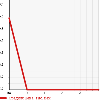 Аукционная статистика: График изменения цены MITSUBISHI Мицубиси  DION Дион  2002 2000 CR6W в зависимости от аукционных оценок