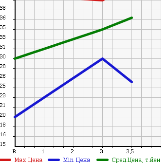 Аукционная статистика: График изменения цены MITSUBISHI Мицубиси  DION Дион  2003 2000 CR6W в зависимости от аукционных оценок
