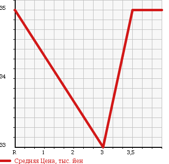 Аукционная статистика: График изменения цены MITSUBISHI Мицубиси  DION Дион  2005 2000 CR6W в зависимости от аукционных оценок