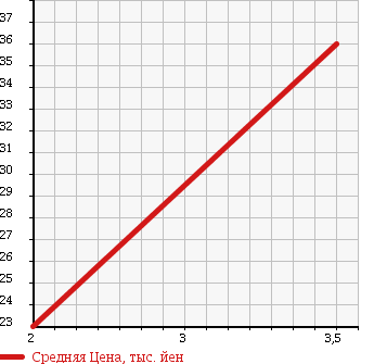 Аукционная статистика: График изменения цены MITSUBISHI Мицубиси  DION Дион  2001 2000 CR6W 4WD в зависимости от аукционных оценок