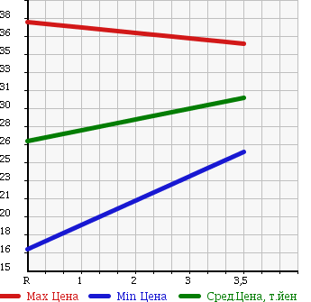 Аукционная статистика: График изменения цены MITSUBISHI Мицубиси  DION Дион  2005 2000 CR6W 4WD в зависимости от аукционных оценок