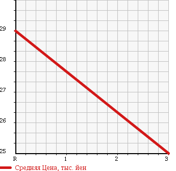 Аукционная статистика: График изменения цены MITSUBISHI Мицубиси  DION Дион  2005 2000 CR6W 4WD THANKS в зависимости от аукционных оценок