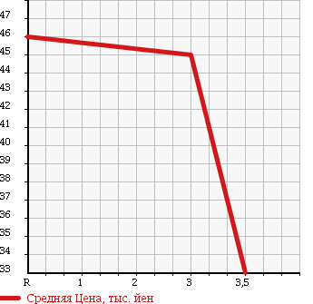 Аукционная статистика: График изменения цены MITSUBISHI Мицубиси  DION Дион  2005 2000 CR6W THANKS в зависимости от аукционных оценок