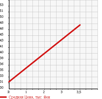 Аукционная статистика: График изменения цены MITSUBISHI Мицубиси  DION Дион  2005 2000 CR6W THANKS NAVIGATION ED в зависимости от аукционных оценок