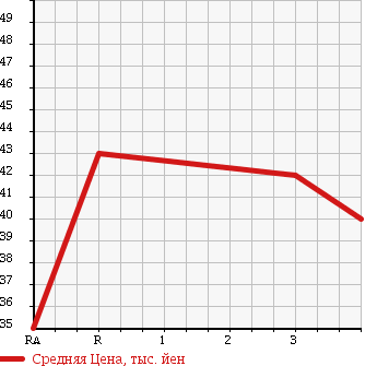 Аукционная статистика: График изменения цены MITSUBISHI Мицубиси  DION Дион  2000 2000 CR9W в зависимости от аукционных оценок