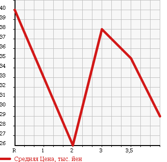 Аукционная статистика: График изменения цены MITSUBISHI Мицубиси  DION Дион  2001 2000 CR9W в зависимости от аукционных оценок