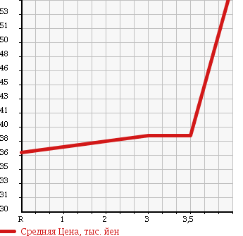 Аукционная статистика: График изменения цены MITSUBISHI Мицубиси  DION Дион  2000 2000 CR9W EXCEED SUPER PACK -JI в зависимости от аукционных оценок