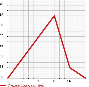 Аукционная статистика: График изменения цены MITSUBISHI Мицубиси  DION Дион  2003 в зависимости от аукционных оценок