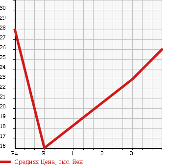 Аукционная статистика: График изменения цены MITSUBISHI Мицубиси  DINGO Динго  2001 1300 CQ1A в зависимости от аукционных оценок