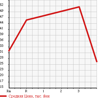 Аукционная статистика: График изменения цены MITSUBISHI Мицубиси  DINGO Динго  2002 1300 CQ1A в зависимости от аукционных оценок