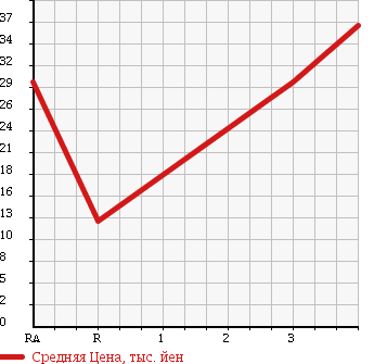 Аукционная статистика: График изменения цены MITSUBISHI Мицубиси  DINGO Динго  2001 1300 CQ1A POP в зависимости от аукционных оценок