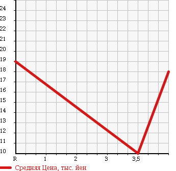 Аукционная статистика: График изменения цены MITSUBISHI Мицубиси  DINGO Динго  2002 1500 CQ2A в зависимости от аукционных оценок