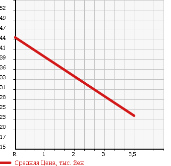 Аукционная статистика: График изменения цены MITSUBISHI Мицубиси  DINGO Динго  2002 1500 CQ2A 4WD в зависимости от аукционных оценок