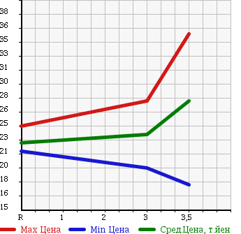 Аукционная статистика: График изменения цены MITSUBISHI Мицубиси  DINGO Динго  2001 1500 CQ2A J в зависимости от аукционных оценок